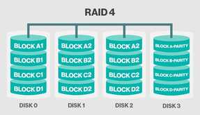 RAID 4 one disk specifically for parity information